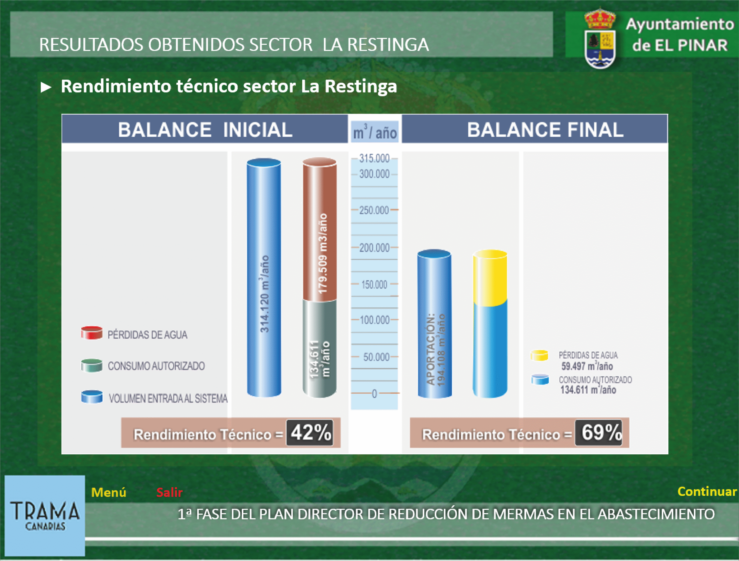 Reducción de mermas en el abastecimiento de El Pinar